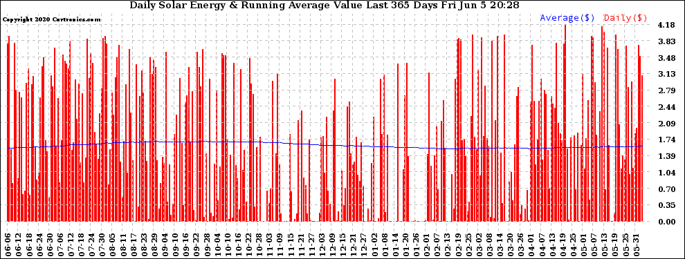 Solar PV/Inverter Performance Daily Solar Energy Production Value Running Average Last 365 Days