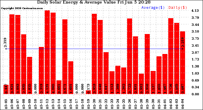 Solar PV/Inverter Performance Daily Solar Energy Production Value