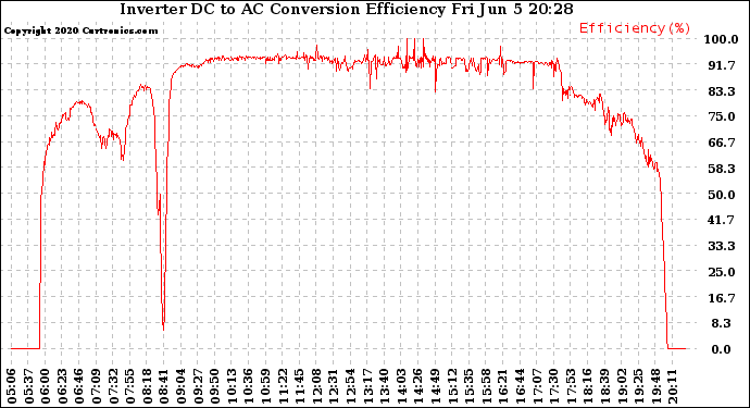 Solar PV/Inverter Performance Inverter DC to AC Conversion Efficiency