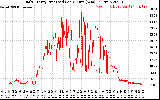 Solar PV/Inverter Performance Daily Energy Production Per Minute