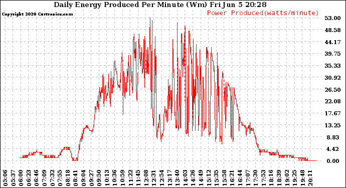 Solar PV/Inverter Performance Daily Energy Production Per Minute