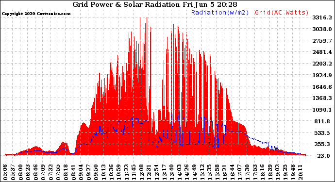 Solar PV/Inverter Performance Grid Power & Solar Radiation