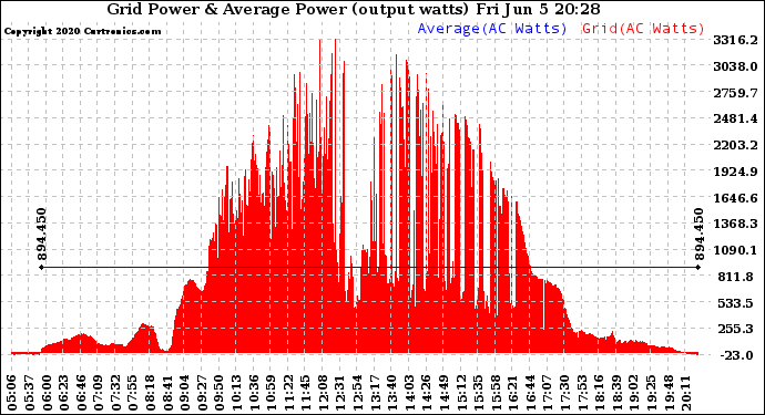 Solar PV/Inverter Performance Inverter Power Output