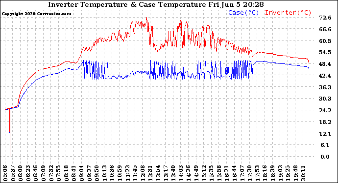 Solar PV/Inverter Performance Inverter Operating Temperature