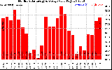 Milwaukee Solar Powered Home MonthlyProductionValue