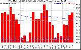 Solar PV/Inverter Performance Monthly Solar Energy Production Value Running Average