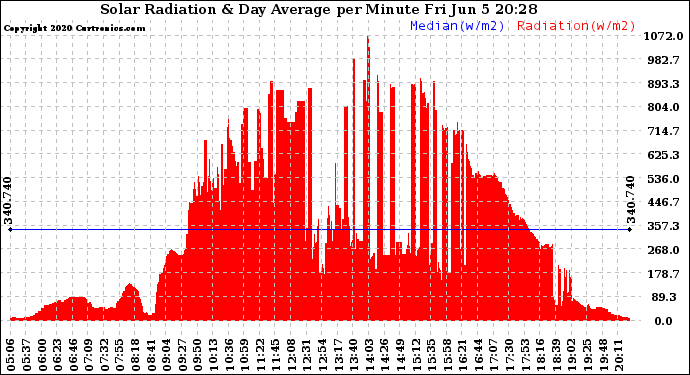 Solar PV/Inverter Performance Solar Radiation & Day Average per Minute