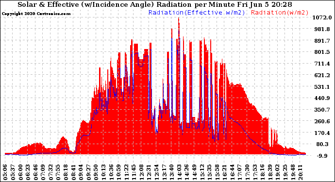 Solar PV/Inverter Performance Solar Radiation & Effective Solar Radiation per Minute