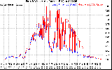 Solar PV/Inverter Performance Photovoltaic Panel Current Output