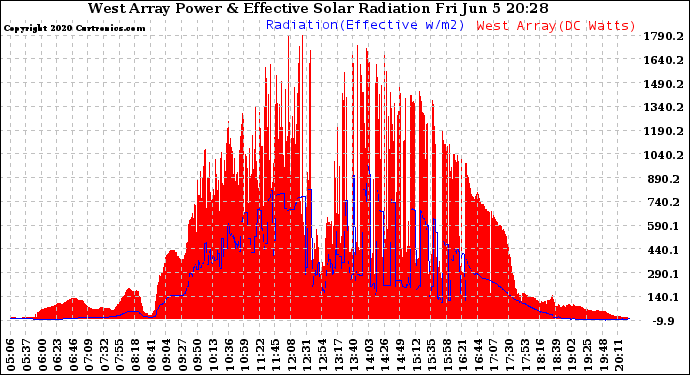 Solar PV/Inverter Performance West Array Power Output & Effective Solar Radiation