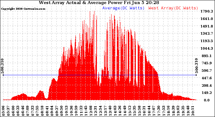 Solar PV/Inverter Performance West Array Actual & Average Power Output