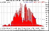 Solar PV/Inverter Performance West Array Actual & Running Average Power Output