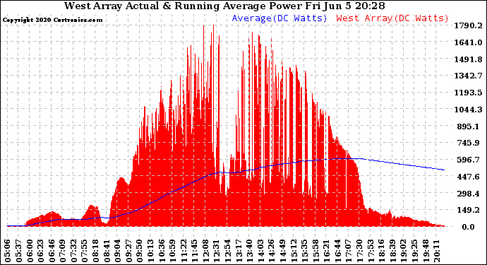 Solar PV/Inverter Performance West Array Actual & Running Average Power Output