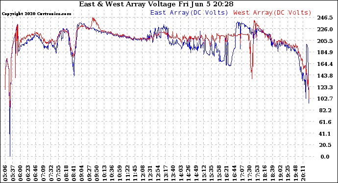 Solar PV/Inverter Performance Photovoltaic Panel Voltage Output