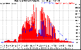 Solar PV/Inverter Performance East Array Power Output & Solar Radiation