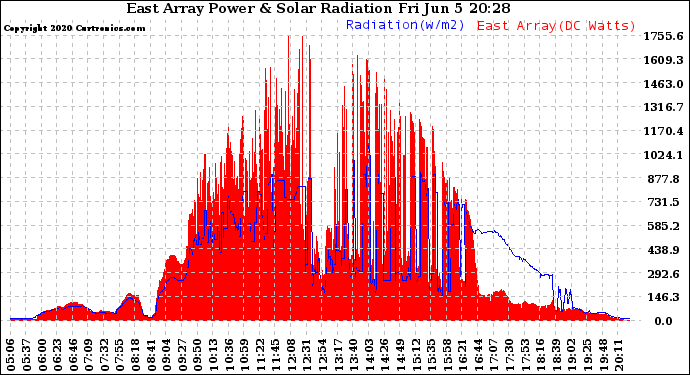 Solar PV/Inverter Performance East Array Power Output & Solar Radiation