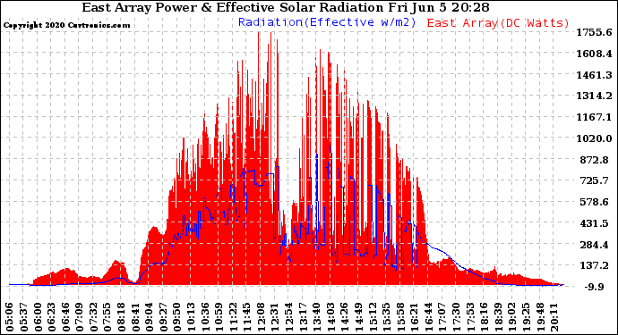 Solar PV/Inverter Performance East Array Power Output & Effective Solar Radiation