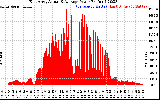 Solar PV/Inverter Performance East Array Actual & Average Power Output