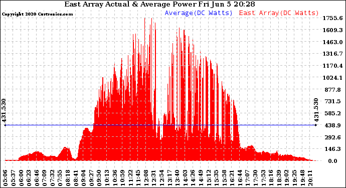 Solar PV/Inverter Performance East Array Actual & Average Power Output