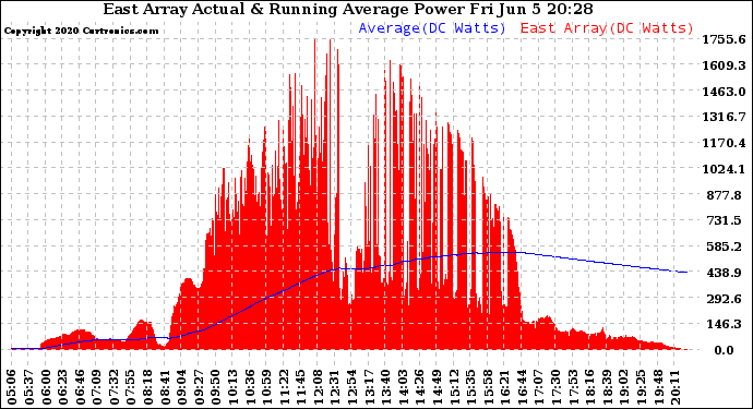 Solar PV/Inverter Performance East Array Actual & Running Average Power Output