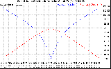 Solar PV/Inverter Performance Sun Altitude Angle & Azimuth Angle