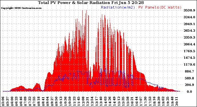 Solar PV/Inverter Performance Total PV Panel Power Output & Solar Radiation