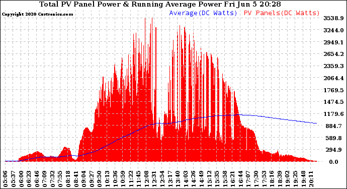 Solar PV/Inverter Performance Total PV Panel & Running Average Power Output