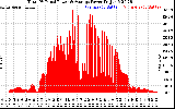 Solar PV/Inverter Performance Total PV Panel Power Output