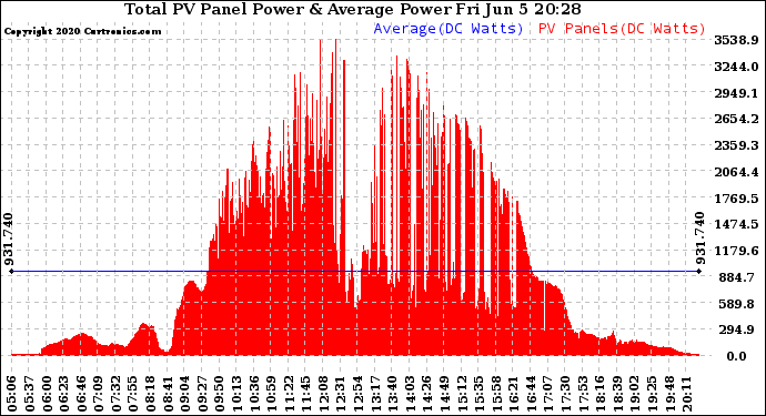 Solar PV/Inverter Performance Total PV Panel Power Output