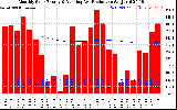 Solar PV/Inverter Performance Monthly Solar Energy Production Running Average