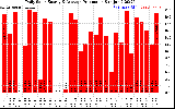 Solar PV/Inverter Performance Daily Solar Energy Production