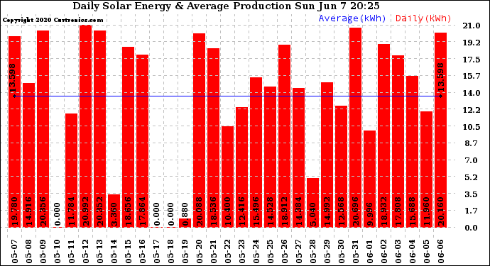 Solar PV/Inverter Performance Daily Solar Energy Production