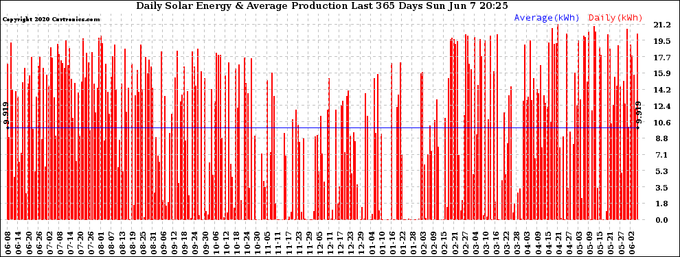 Solar PV/Inverter Performance Daily Solar Energy Production Last 365 Days