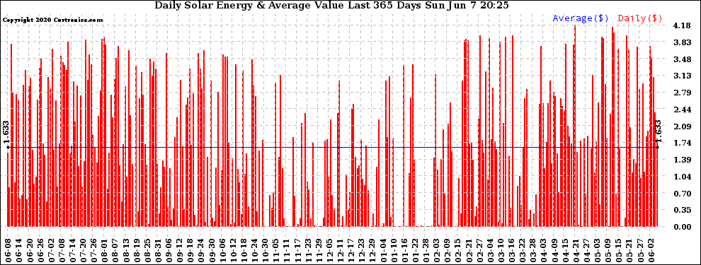 Solar PV/Inverter Performance Daily Solar Energy Production Value Last 365 Days