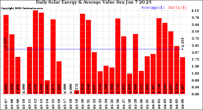 Solar PV/Inverter Performance Daily Solar Energy Production Value