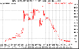 Solar PV/Inverter Performance Daily Energy Production Per Minute