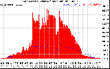 Solar PV/Inverter Performance Grid Power & Solar Radiation