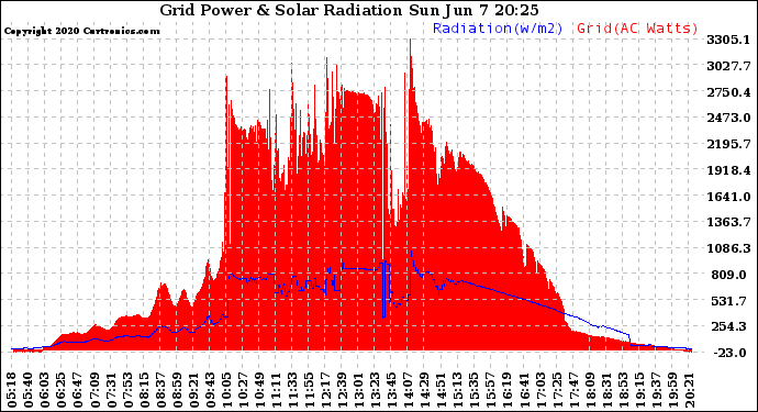 Solar PV/Inverter Performance Grid Power & Solar Radiation