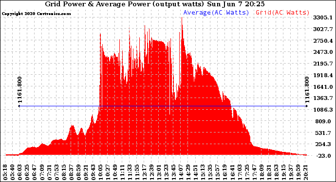 Solar PV/Inverter Performance Inverter Power Output