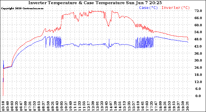 Solar PV/Inverter Performance Inverter Operating Temperature