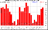 Solar PV/Inverter Performance Monthly Solar Energy Value Average Per Day ($)