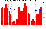 Solar PV/Inverter Performance Monthly Solar Energy Production Value Running Average