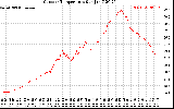 Solar PV/Inverter Performance Outdoor Temperature