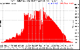 Solar PV/Inverter Performance Solar Radiation & Day Average per Minute