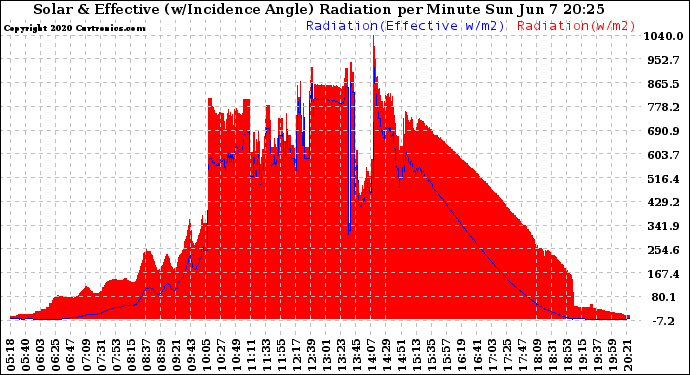 Solar PV/Inverter Performance Solar Radiation & Effective Solar Radiation per Minute