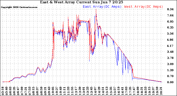 Solar PV/Inverter Performance Photovoltaic Panel Current Output