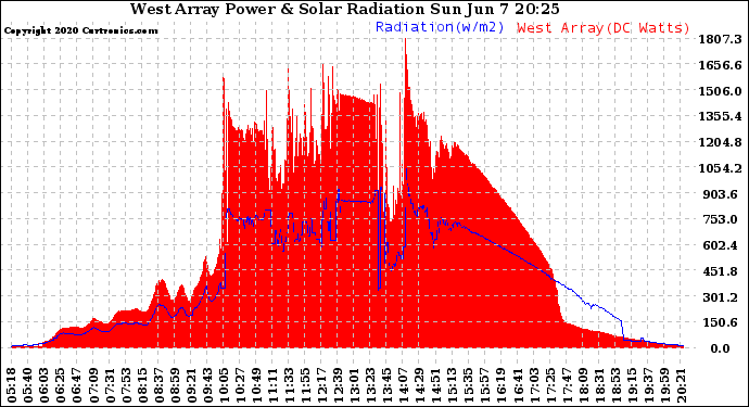 Solar PV/Inverter Performance West Array Power Output & Solar Radiation