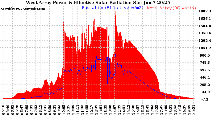 Solar PV/Inverter Performance West Array Power Output & Effective Solar Radiation