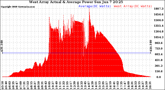 Solar PV/Inverter Performance West Array Actual & Average Power Output