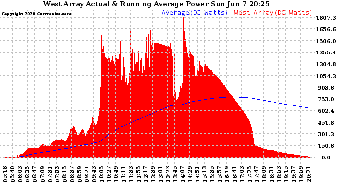 Solar PV/Inverter Performance West Array Actual & Running Average Power Output